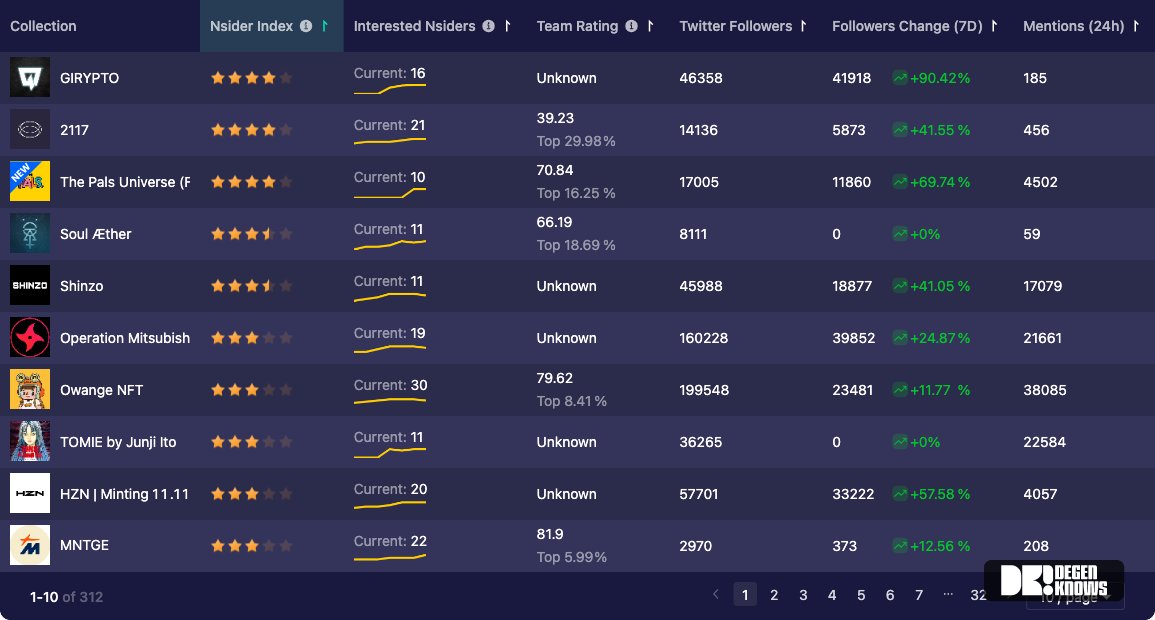 DegenKnows's tweet photo. 🥳You no longer need to struggle when finding a potential blue-chip #NFT project. 
📢DegenKnows Insiders' Pick Upcoming 📢
⭐️⭐️⭐️⭐️ :@girypto, @2117io, @ThePalsUniverse
⭐️⭐️⭐️: @soulaether, @ShinzoNFTs, @Mitsubishinft

Source: https://t.co/qnaRSo5xgU https://t.co/RM5Ipx7d0T