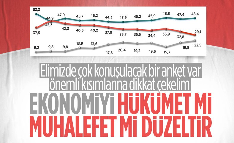 ensonhaber's tweet photo. Areda Survey'in ekonomiyi kim düzeltir anketi

📌Hükümetin güven oyu yüzde 48,4 çıkarken, muhalefete inananların sayısı yüzde 29,1'de kaldı
https://t.co/pOEPgWEQ9C https://t.co/wDfvw3VSIK