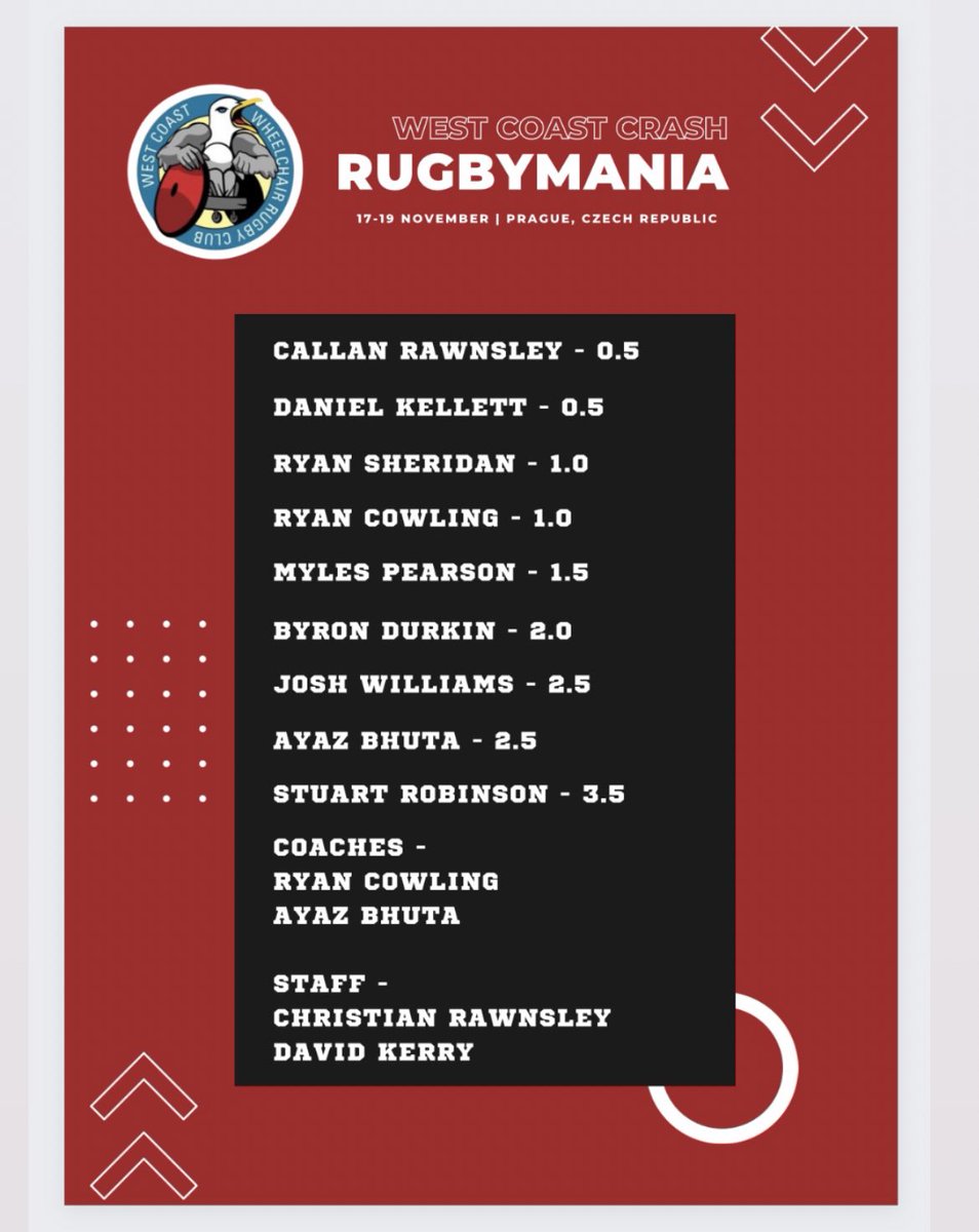 WestCoastWRC1's tweet image. Forget England’s World Cup squad announcement, it’s all about Crash’s Rugbymania roster…

Coach Ryan Cowling said, “We’ve selected a great mix of elite, development and recreational players as a nod towards everyone’s commitment over 2022.”

Well done to the athletes selected 🏆