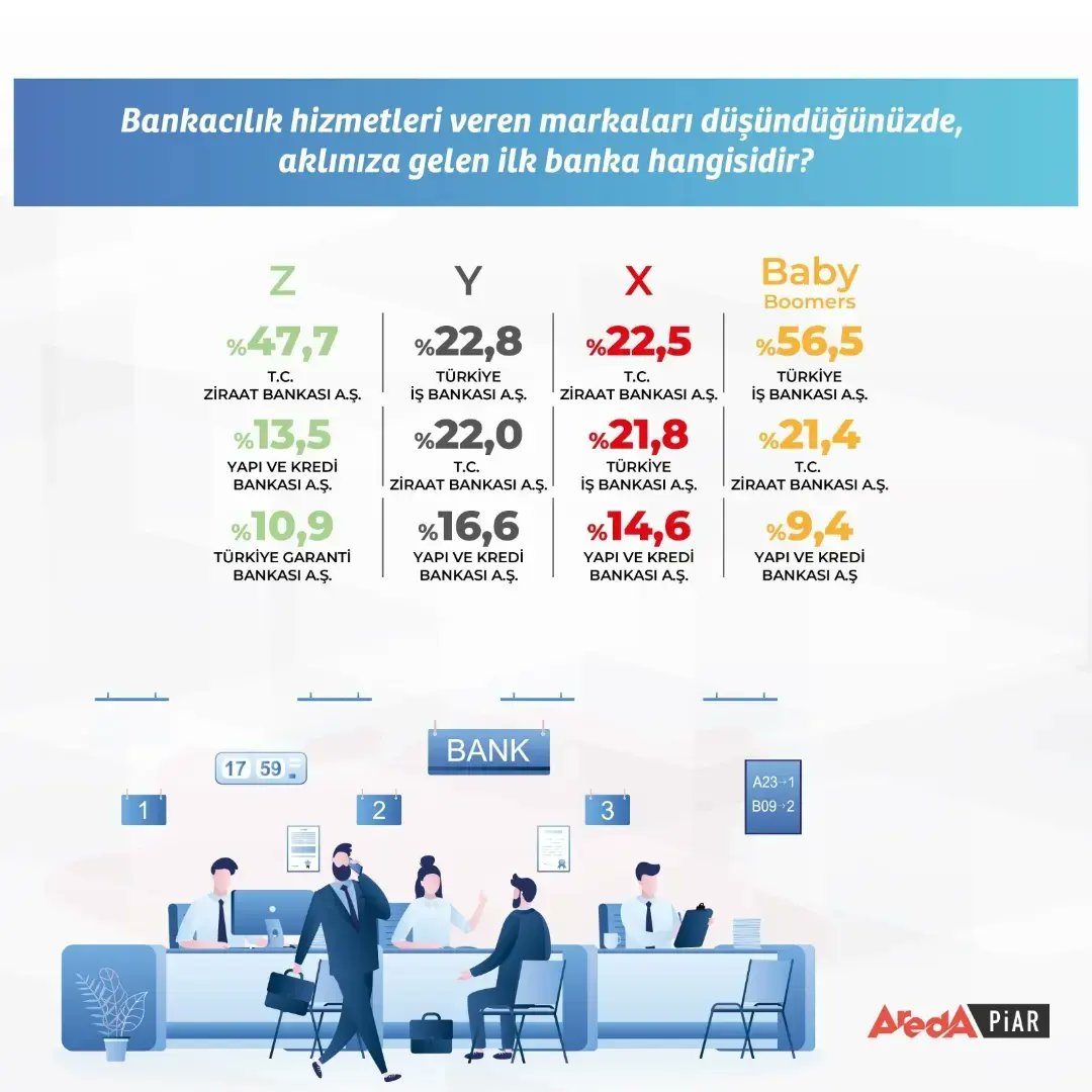 aredasurvey's tweet photo. Marketing Türkiye @MarketingTR için gerçekleştirdiğimiz "Kuşakların Banka Tercihleri" araştırması sonucuna göre kuşakların en sık kullandığı bankaların @ziraatbankasi ve @isbankasi olduğu görüldü.

#araştırma #banka #hizmet #sermaye #alışveriş #internetbankacılığı #dijital https://t.co/AafATmwApQ
