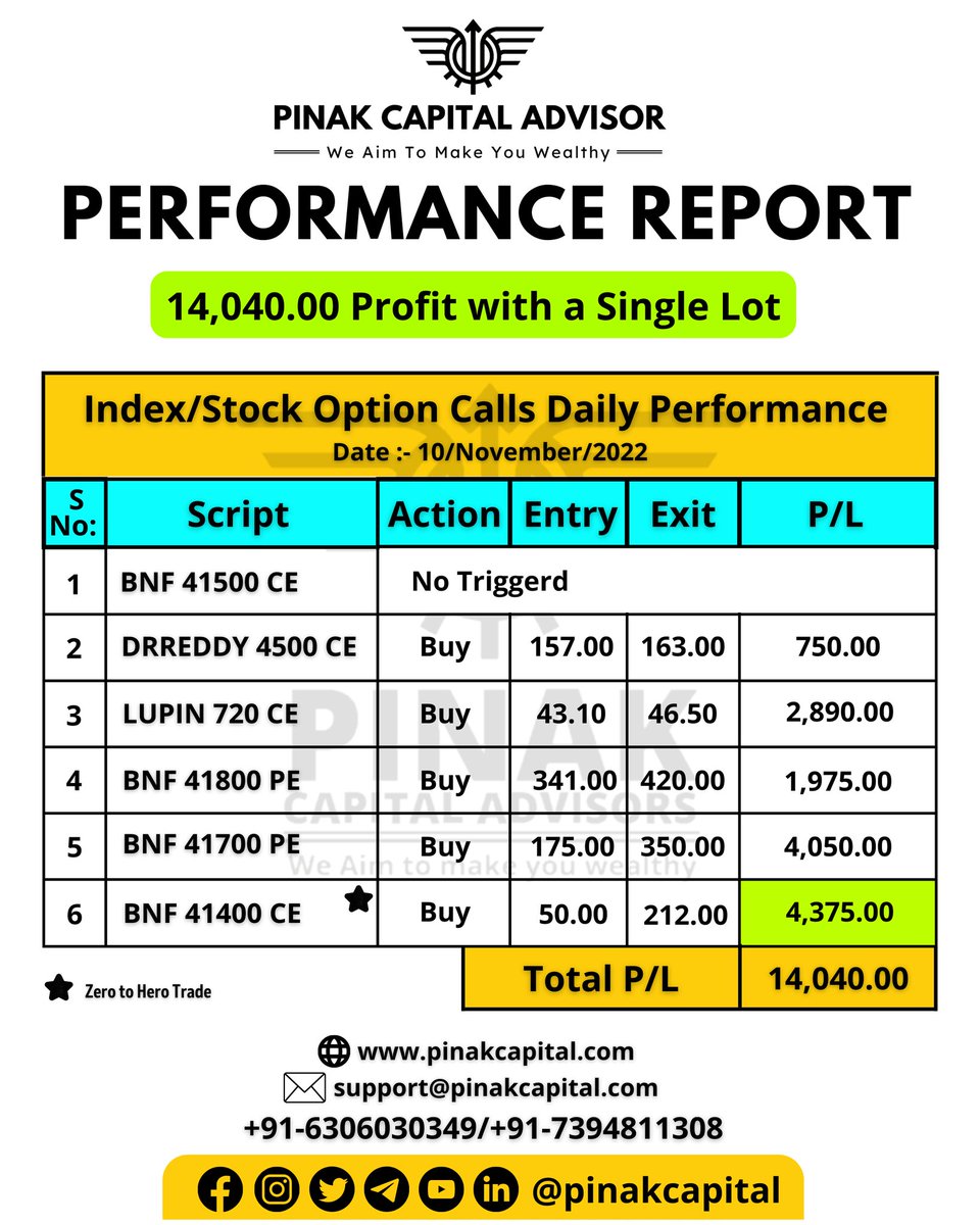 PinakCapital's tweet photo. 14,040.00 Made by Our Premium Members
For A single lot 
🔻🔻🔻🔻🔻
Join Us now 
Just for Today our Premium Membership Plan is Off
 @50%
Inrested can join Us now!
✴️   ✴️   ✴️
Offer is live now

Use Coupon Code.
🔻🔻🔻🔻
(OPTION50)
https://t.co/S7LVsBOKdt https://t.co/bCy6pjQrrU
