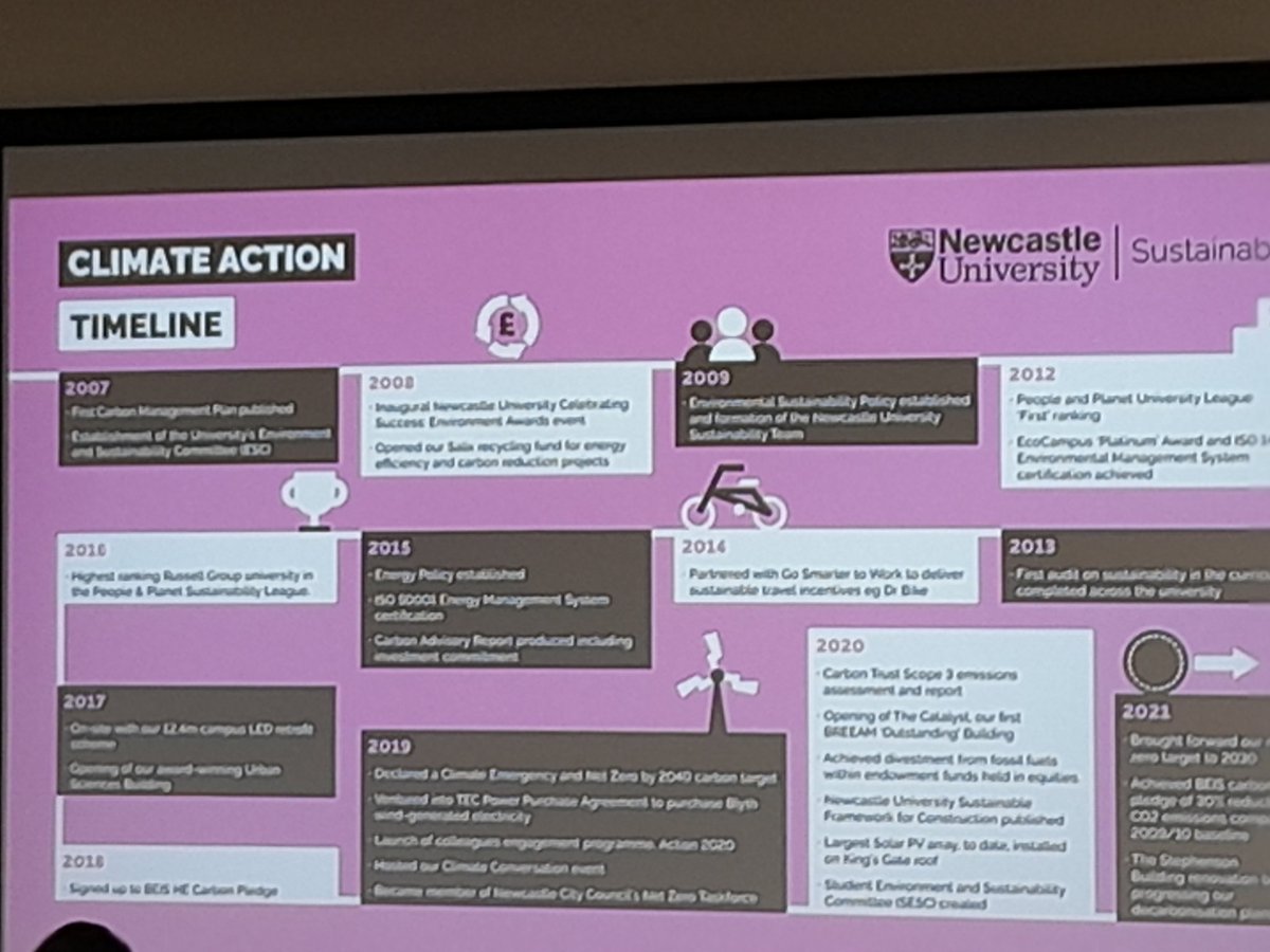 Climate action timeline for <a href="/UniofNewcastle/">Newcastle University</a>. Making history <a href="/NCLSusCampus/">Sustainability</a> #CAP22