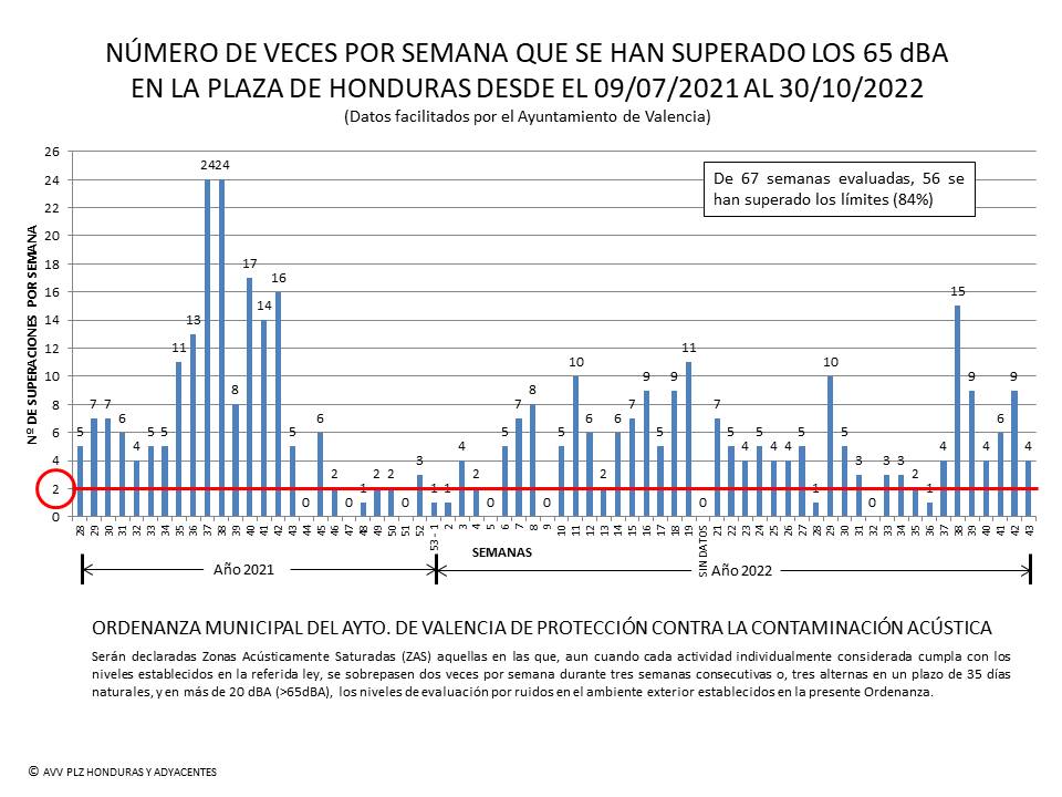 Los datos hablan por si solos, poco más que añadir <a href="/AjuntamentVLC/">Ajuntament València</a>  
Seguiremos luchando por nuestro derecho al descanso y la salud 

<a href="/policialocalvlc/">PoliciaLocalValència</a>
 #Construimosbarrio
#Stopruido