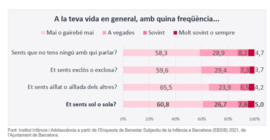 InstInfancia's tweet image. 🔴La soledat presenta múltiples formes: 
&amp;gt; 12,6% de nens i nenes que se senten sols habitualment (sovint + molt sovint o sempre) 
&amp;gt; 10,7% s’han sentit aïllats/des
&amp;gt; 11% s&apos;han sentit exclosos/es 
&amp;gt; 12,9% han sentit que no tenien ningú amb qui parlar