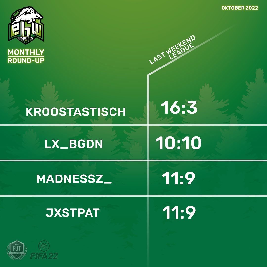 🌀 Monthly Round-Up Oktober
Mehr Infos auf Insta, Facebook oder der Homepage!
#yourlocalplayground #ebwesports #monthlyroundup #eberswalde #barnim #brandenburg #gaming #esports #esportsgermany #rocketleague #nitroleague #fifa22 #weekendleague #formularone #primeleague