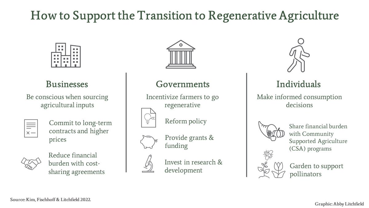 Transforming the agricultural system is critical for the climate. But it isn't easy - or cheap.

 Moving to #regenerative agriculture isn’t the task of farmers alone. Businesses that buy from them play a key role too.

 Learn how to support the transition: nbs.net/how-does-regen…