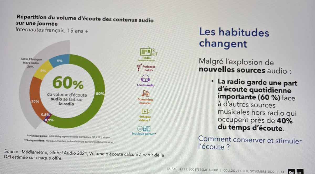 Colloque GRER (@colloquegrer) on Twitter photo Malgré l'explosion de nouvelles sources audio, la #radio garde une part d'écoute quotidienne importante (60 %). C’est l’un des constats de l’étude présentée ce matin par <a href="/aAlbino/">Alexandre Albino</a> Pedroia et <a href="/Louise/">Louise</a>-Helene Paquette <a href="/ColloqueGrer/">Colloque GRER</a> qui se déroule au <a href="/COMULaval/">COMULaval</a> <a href="/universitelaval/">Université Laval</a> Malgré l'explosion de nouvelles sources audio, la #radio garde une part d'écoute quotidienne importante (60 %). C’est l’un des constats de l’étude présentée ce matin par <a href="/aAlbino/">Alexandre Albino</a> Pedroia et <a href="/Louise/">Louise</a>-Helene Paquette <a href="/ColloqueGrer/">Colloque GRER</a> qui se déroule au <a href="/COMULaval/">COMULaval</a> <a href="/universitelaval/">Université Laval</a>