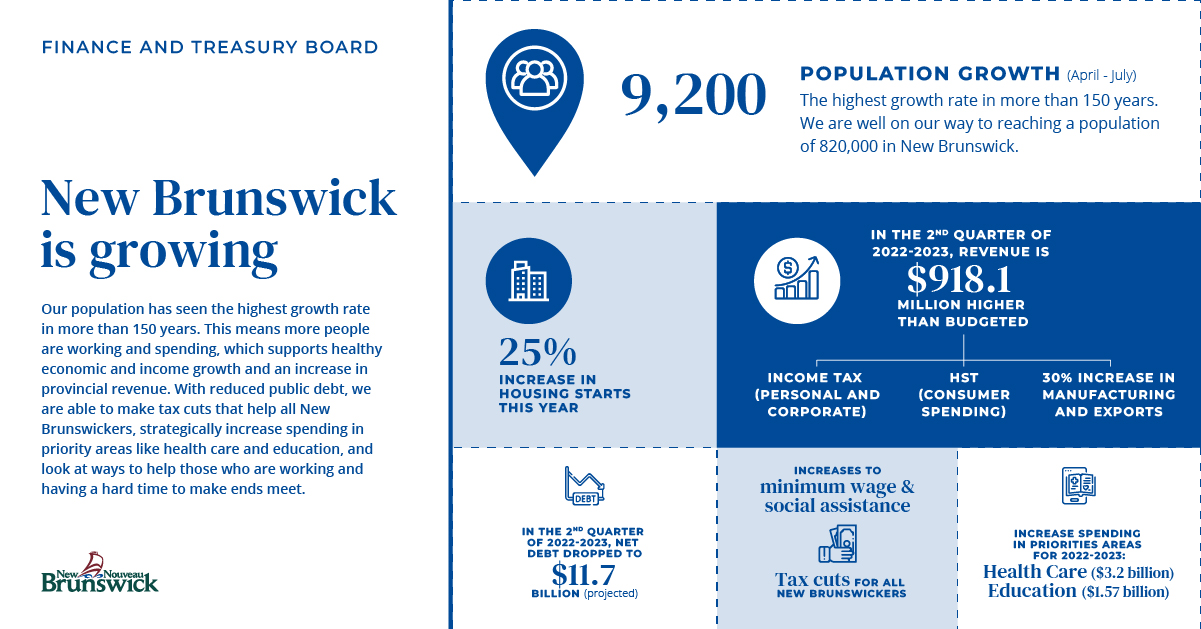 Government of NB on Twitter "New Brunswick is growing! Our population