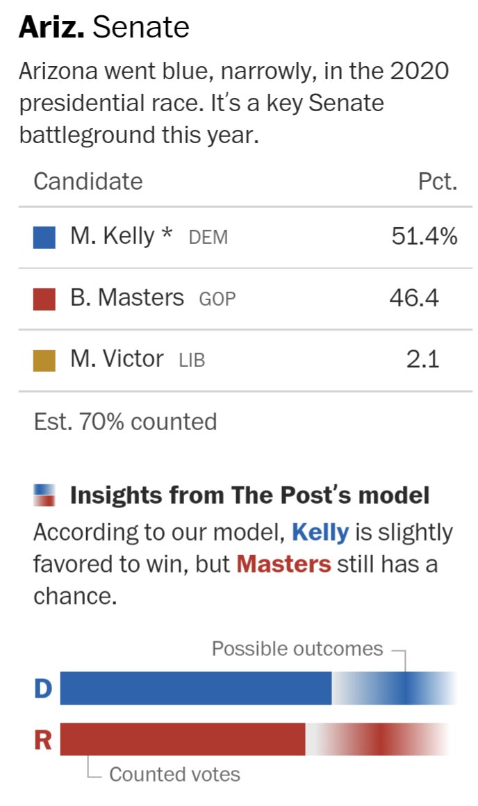 Two days after the election, and still little change. The Senate races in NV and AZ remain tossups, but the model continues to think that Democrats have a slight edge.