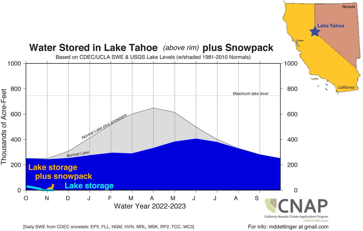 mdettinger's tweet photo. So how much water did this week's storms add to (some) Sierra river basins? Here are quick (interim) updates for four northern Sierra systems thru yesterday...every bit helps but we've a long ways to go. Lets hope wet-winter weather continues.

@DroughtGov @CnapRisa https://t.co/UGRjJxCVeb