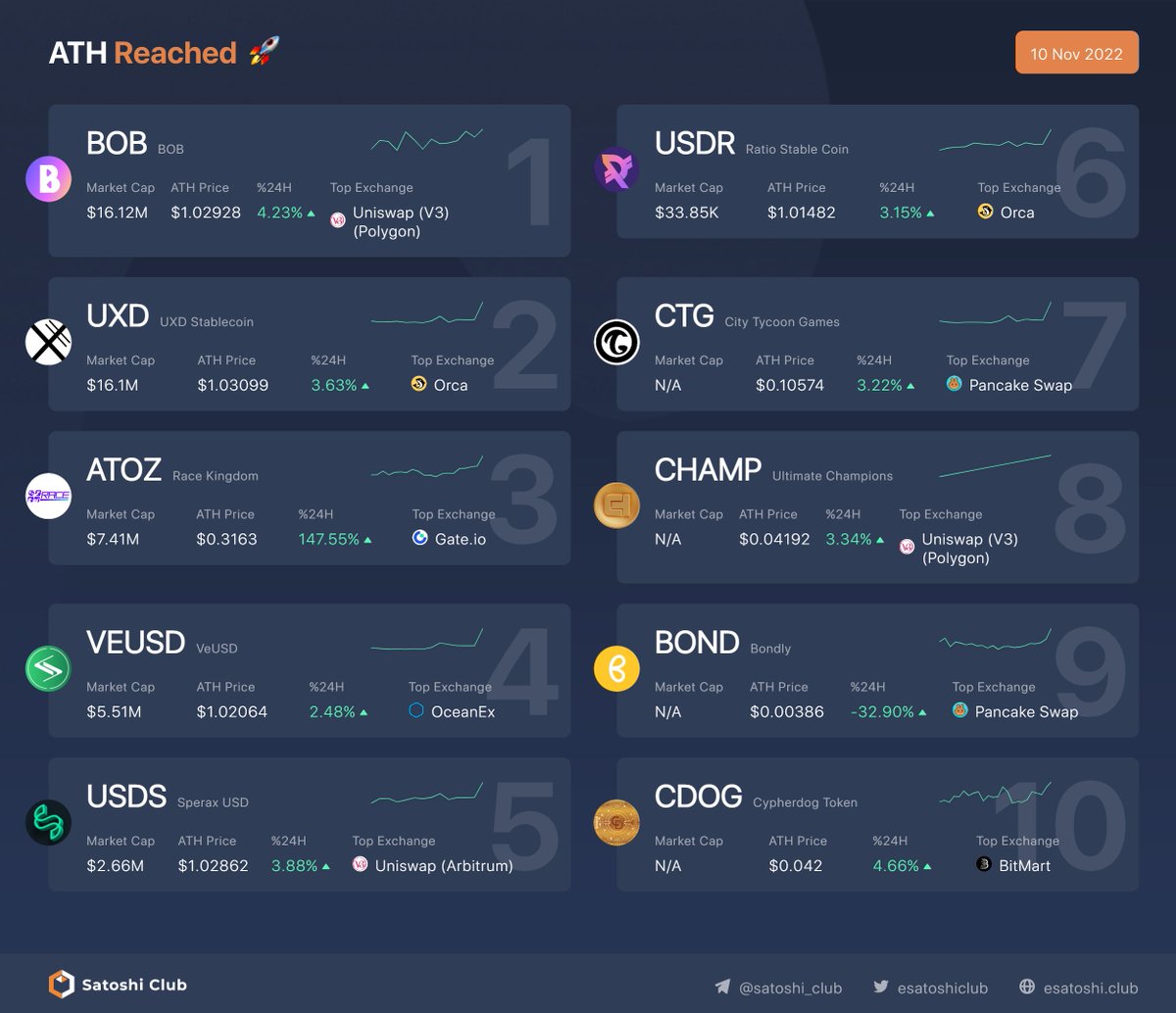 esatoshiclub's tweet photo. Top Coins that reached ATH price today: 10/11/2022

1. $BOB 
2. $UXD 
3. $ATOZ 
4. $VEUSD 
5. $USDS 
6. $USDR 
7. $CTG 
8. $CHAMP 
9. $BOND 
10. $CDOG 
Follow and RT @esatoshiclub for more #CryptoNews!
#cryptocurrency #btc #satoshiclub #blockchain https://t.co/lHqntpuVp8