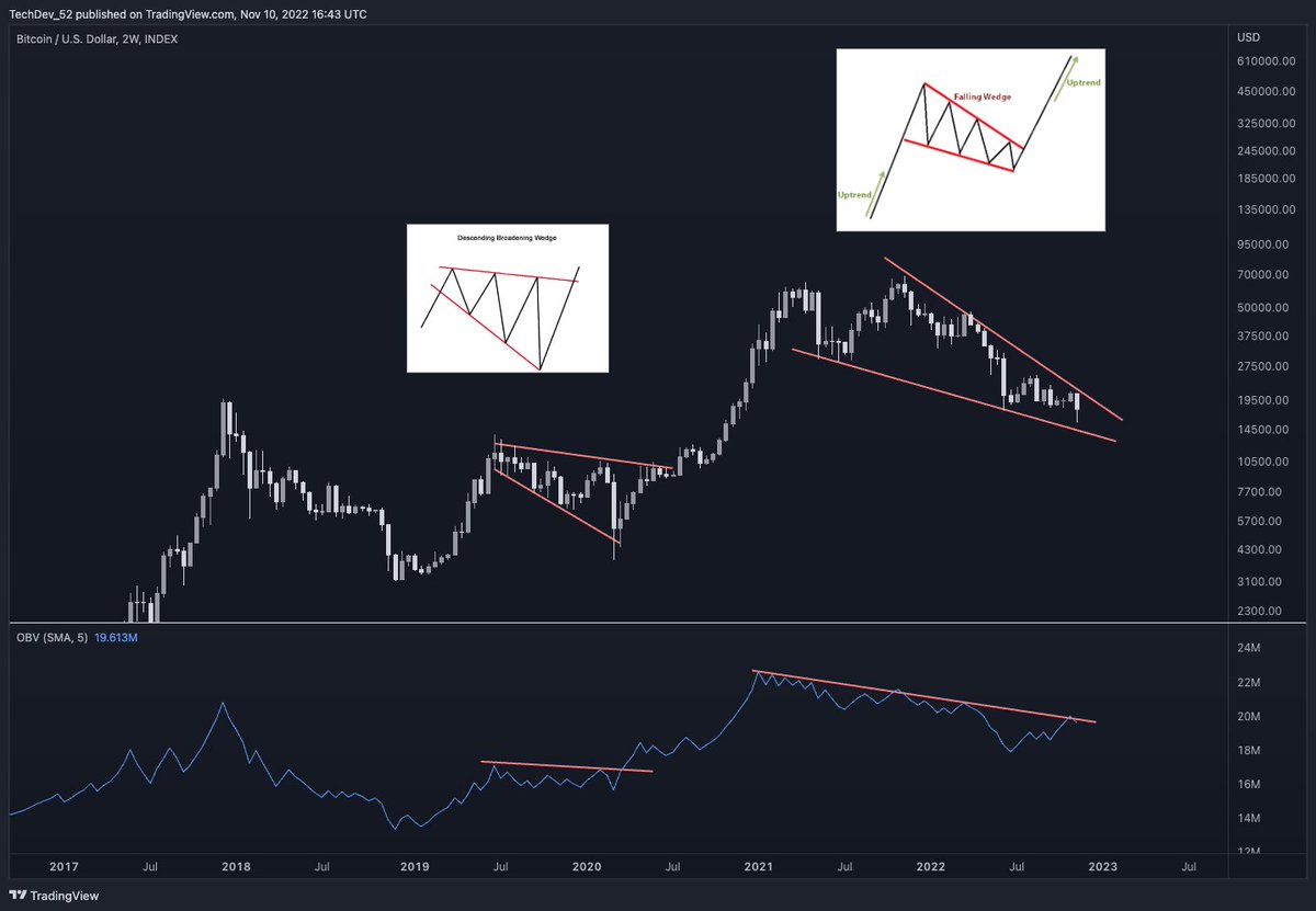 TechDev_52's tweet photo. If this turns out to be a 1.5 year falling wedge...

We'll see why it's termed a bullish *continuation* pattern.

As with the last broadening descending wedge.

Eyes on 2W OBV which should lead the breakout, if it comes.

#Bitcoin https://t.co/ljkoOg5fMa