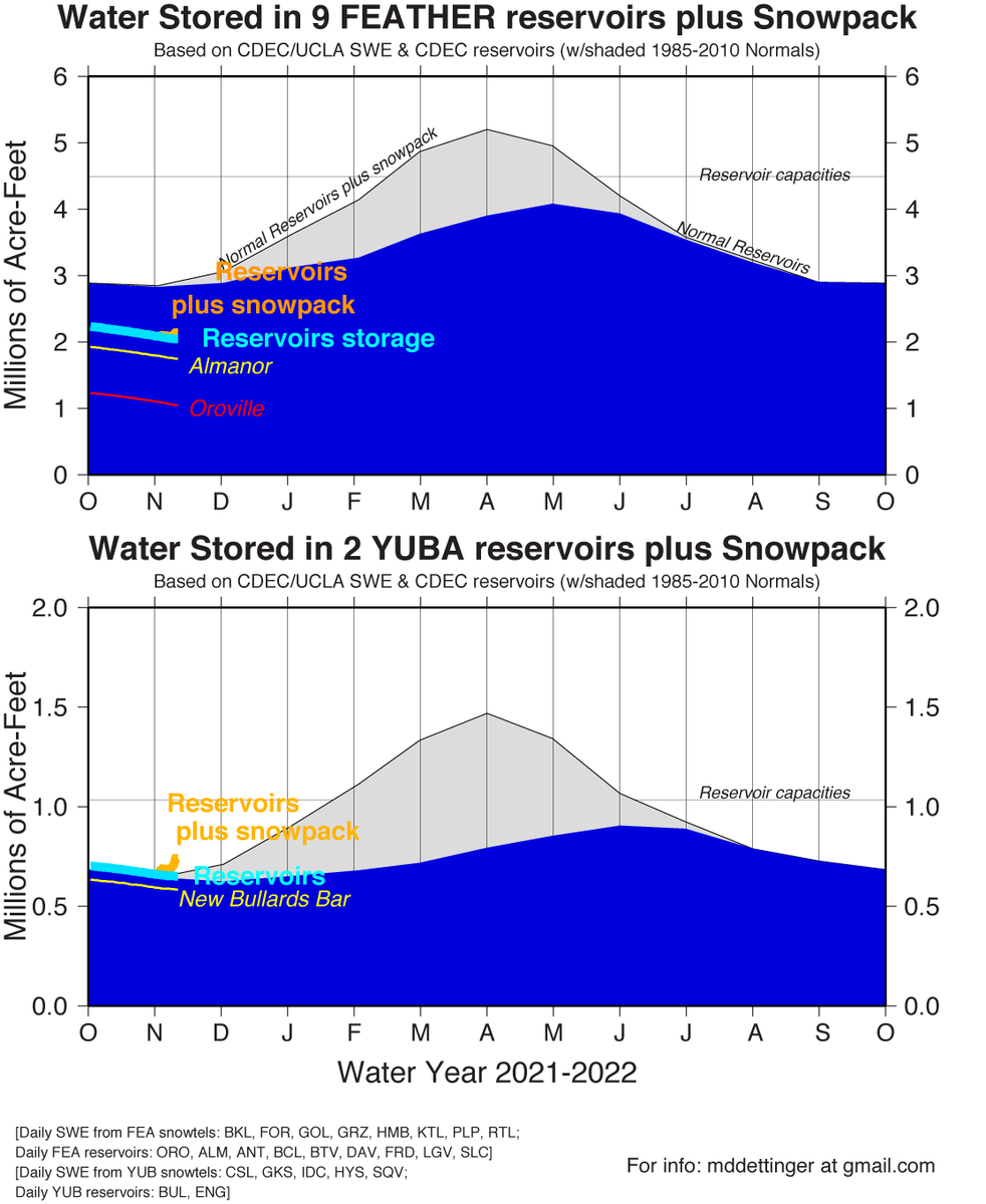 mdettinger's tweet photo. So how much water did this week's storms add to (some) Sierra river basins? Here are quick (interim) updates for four northern Sierra systems thru yesterday...every bit helps but we've a long ways to go. Lets hope wet-winter weather continues.

@DroughtGov @CnapRisa https://t.co/UGRjJxCVeb