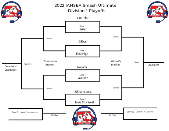 IAHSEAofficial's tweet photo. With our Fall Finals about a week out, here are the official brackets for the day! Registration for Rainbow Six starts @ 8:30, while registration for Smash starts @ 9:30. We are so excited to see you there! Please visit https://t.co/3pmUJBS3te for more info on the event. https://t.co/IrfwOwxYF8