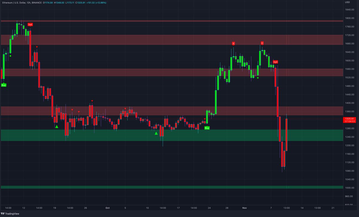 MTI_Trading's tweet image. $ETH is up 20% today and it looks really nice here. Still trend is down and you hopefully don't FOMO in right now. After a 20% move it is most likely to get a pullback. Let's stay above $1280 for continuation. #ETH