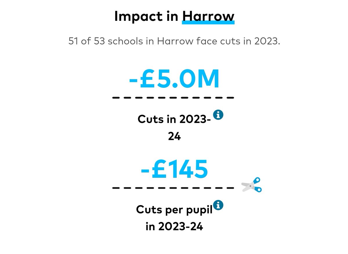 51 of 53 schools in Harrow face cuts in 2023.

Across Harrow, an estimated £5M in cuts are expected. 

Our future generations are being failed by the Tories. 

schoolcuts.org.uk/schools/?coord…