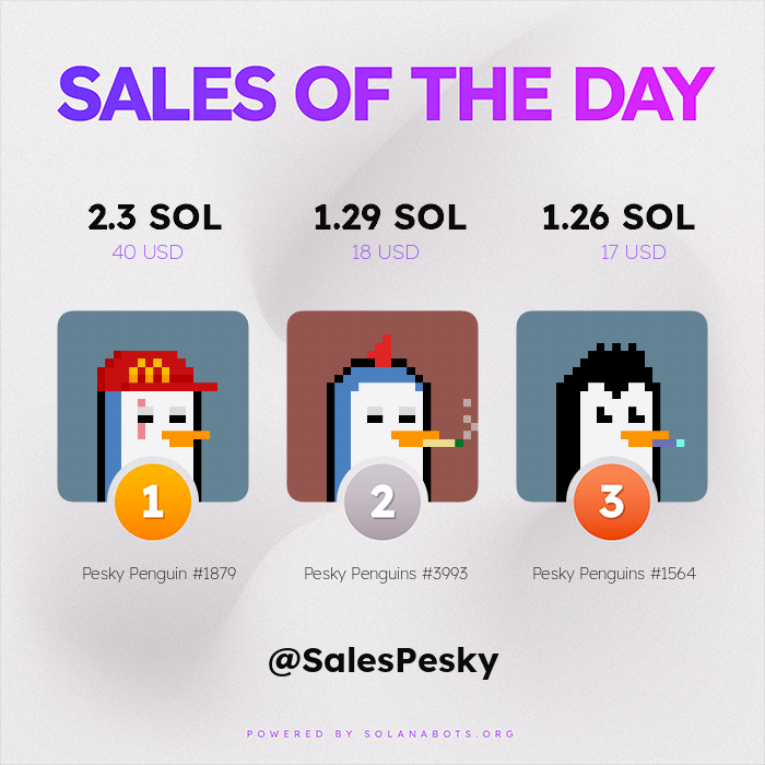 SalesPesky's tweet photo. 🔥🔥 HOTTEST SALES OF THE PAST 24 HOURS 🔥🔥

🥇 Pesky Penguin #1879 for 2.3 SOL ($40 USD)
🥈 Pesky Penguins #3993 for 1.29 SOL ($18 USD)
🥉 Pesky Penguins #1564 for 1.26 SOL ($17 USD)

Visit https://t.co/43bRVwznsi to get your own!

Powered by https://t.co/IfT2WJtYA7 https://t.co/sldsh5rMcy