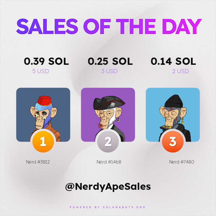 🔥🔥 HOTTEST SALES OF THE PAST 24 HOURS 🔥🔥

🥇 Nerd #3812 for 0.39 SOL ($5 USD)
🥈 Nerd #1468 for 0.25 SOL ($3 USD)
🥉 Nerd #7480 for 0.14 SOL ($2 USD)

Visit magiceden.io to get your own!

Powered by SolanaBots.org