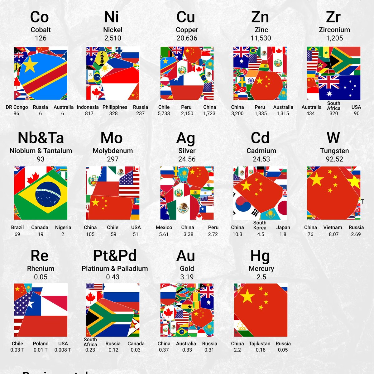 simongerman600's tweet photo. Very interesting #dataviz shows where we get our global raw material supply from. Worth clicking on the source link to see the table of elements version of this too. Geopolitical impacts implied... Source: https://t.co/15ig1kCTVn https://t.co/ufJugQv0Gn