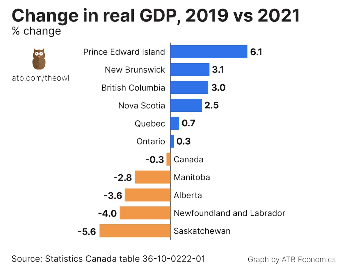 Clear evidence that the UCP economic plan hasn't worked.

New data from ATB's The Owl shows Alberta's GDP shrunk by 3.6 per cent between 2019 and 2021, which is third worst in the country and far below the national GDP of -0.3 per cent. #ableg #yyc #yeg #abfuture
🧵