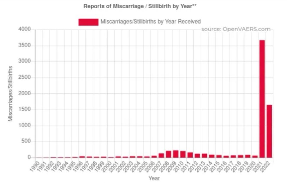 PeterSweden7's tweet photo. THIS IS INSANE🚨🚨🚨

4070% increase in VAERS miscarriage reports from 2019 to 2021.

WHAT'S GOING ON??? https://t.co/r4ZvNGQ9AB