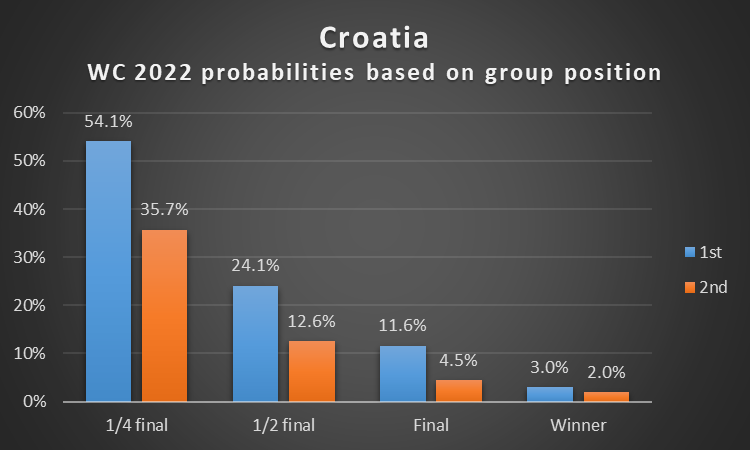 Boy, does it pay off to finish top of group F and avoid that potentially ugly side of the bracket. 😅

For CRO 🇭🇷 it would mean:

better chance of playing in QF
2⃣x higher chances to play in SF
2⃣.5⃣x higher chances to play the final
50% higher chances to win it

#WC2022
#Vatreni