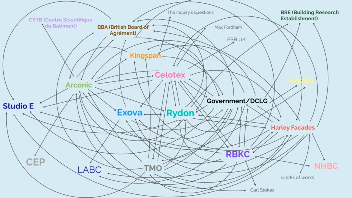 Richard Millett KC's astonishing web of blame presented in the final minutes of the @grenfellinquiry. Sir Martin Moore-Bick has to entangle to find what was called today the centre of gravity of blame. The bereaved, survivors, residents need that to happen soon