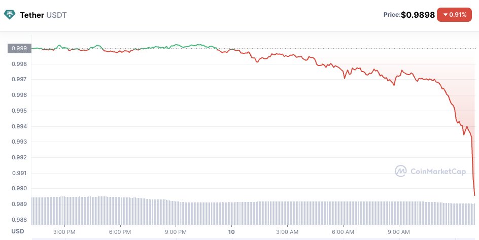 iamabossoftweet's tweet photo. Le #USDT qui commence à depeg... attention ⚠️ https://t.co/c4HkMPDB49