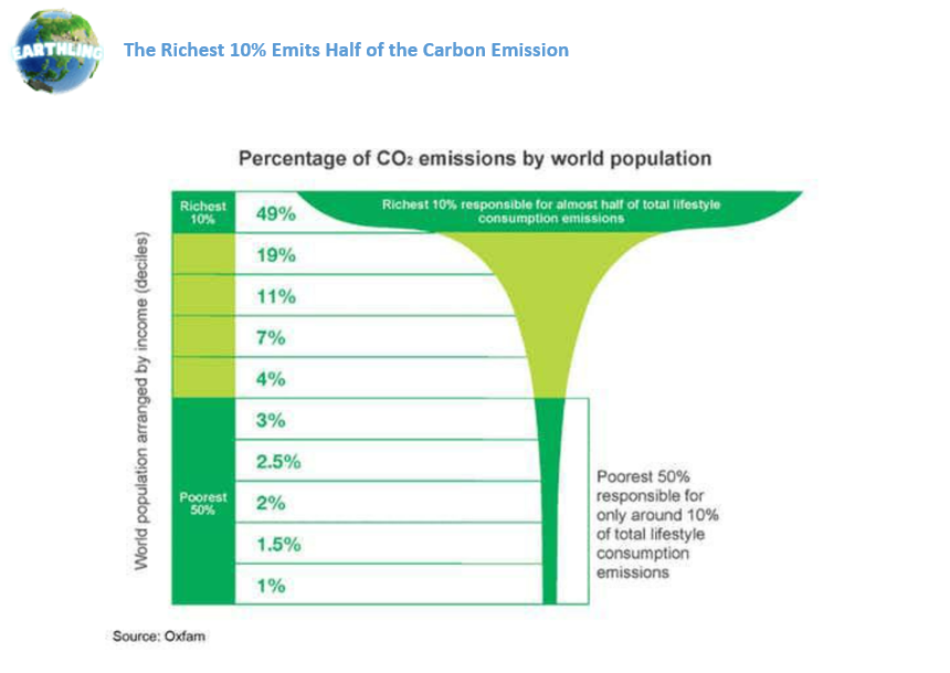 50% of CO2 emissions are emitted by the top 10% while the poorest 50% only responsible for only around 10% of carbon emitted!

$ETLG #Cryptocurency #crypto #climatechange #GlobalWarming
