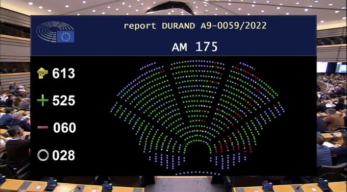 Eurosif's tweet photo. 🌱✅ Today at the #EPlenary, a large majority of MEPs have approved the #Corporate #SustainabilityReporting Directive aiming at setting new rules on #SustainableReporting for companies in the #EU.

👆 Eurosif warmly welcomes this vote! 

#EUSustainableFinance @EFRAG_Org @EP_Legal https://t.co/jBEBT8KMWj