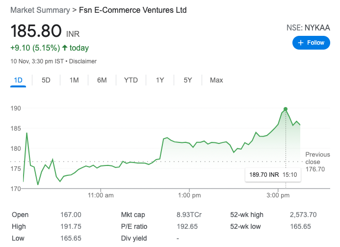 anishmoonka's tweet photo. What Nykaa pulled off today is nothing short of genius (someone deserves a fat bonus), however, the market is much harder to fool in the longer run.

This battle goes to them, we shall see who wins the war. https://t.co/SIMgbCnrsP