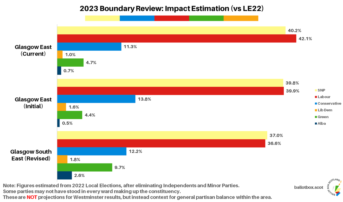 BallotBoxScot's tweet photo. 🟡Glasgow South East: Baillieston and Shettleston from current Glasgow East, plus Calton, Merchant City and Govanhill.

Only NE would have been 2019-marginal, but looking to next election, but this seems next best shot at a Glasgow seat for Labour, albeit weaker than current. https://t.co/fP6Sx1pRjc