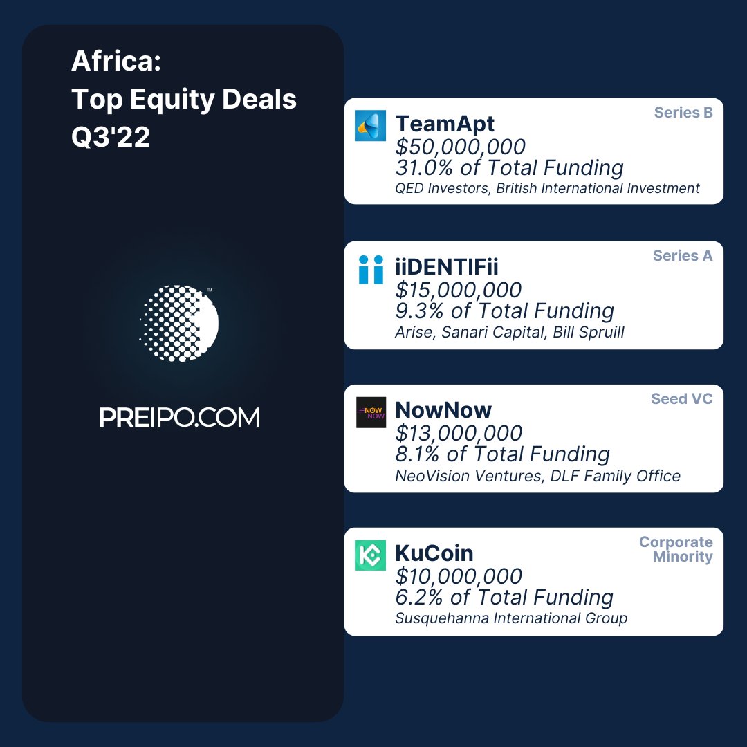 tabsscore's tweet photo. 💸 INTELLI™ Top #Africa #EquityDeals #Q32022
#TeamApt | $50M
#iiDENTIFii | $15M
#NowNow | $13M
#KuCoin | $10M
.
.
.
#vc #preipo #venture #signals #africa #equitydeals #q3 https://t.co/j8Dty4B5RM
