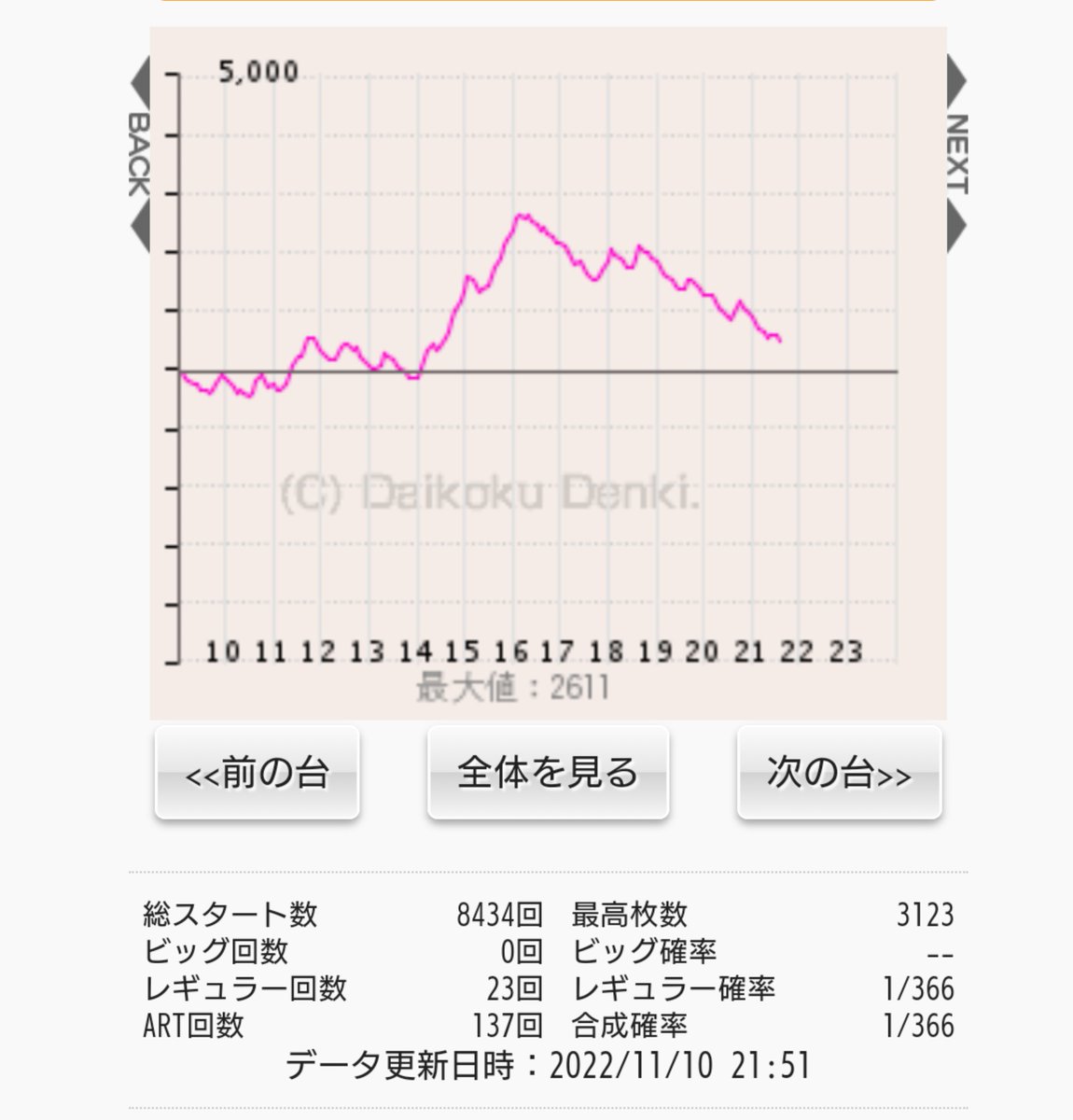 _c2c5's tweet photo. ぶん回して金枠の自販機2回来たけど456確っぽいよなぁ。
あと意外とCZの食蜂さんくるんよな。そこがあーぽいなとは思った。
そしてフリーズ高確引いたのに、通せないあたりが引きのない俺だと思いましたまる https://t.co/iSWMg0Fg2P