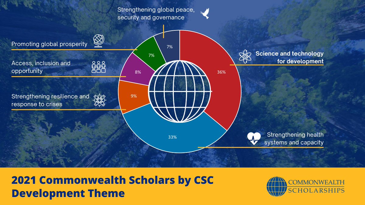 commschols's tweet photo. Its #ScienceDay at #COP27 !

🤔Did you know that 36% of 2021 #Commonwealth Scholars dedicated their research to the CSC Development theme 'Science and technology for development'? 

They will be vital in helping to achieve the aims set out at COP27 today and over the coming weeks https://t.co/phhoZQKXok