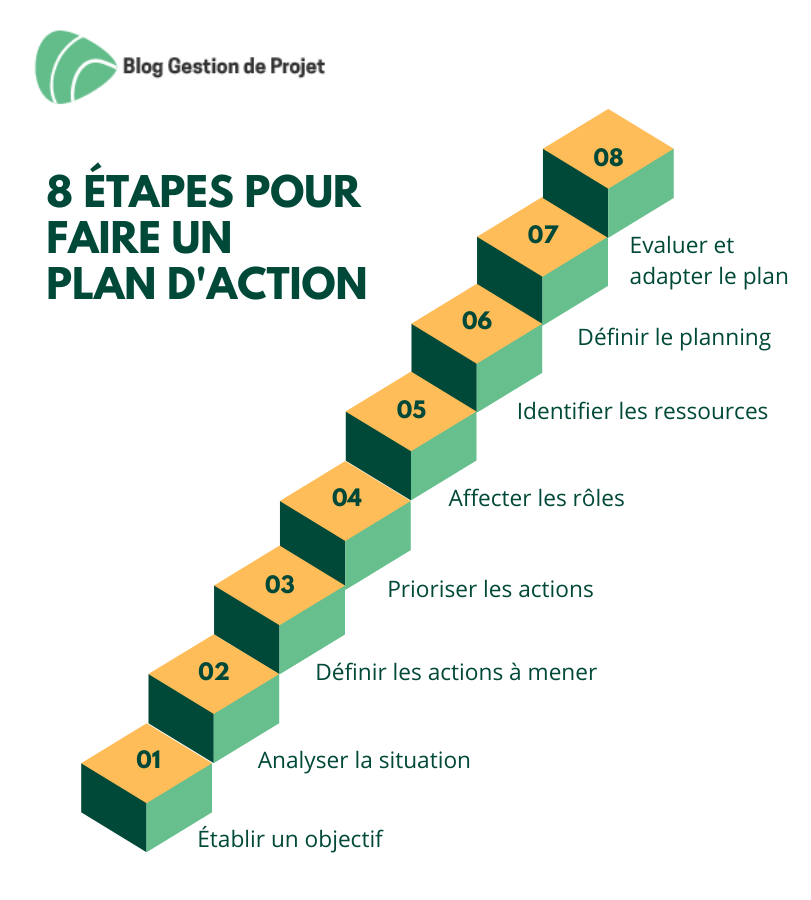 Gestionprojets's tweet photo. Comment faire un plan d'action ?
🔗 Découvrez comment réaliser un plan d'action en 8 étapes 👉 https://t.co/0E5aLy7yiI
Les étapes d’un plan d’action ne peuvent être parfaitement exécutées si l’on ne se pose pas les bonnes questions.
Détail dans l'article
#plandaction https://t.co/BbutSGy6ZN