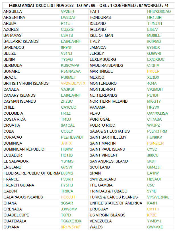 My sincere thanks if you are in this list 🙏🙏🙏
I'm officially on the hunt for my #amsat DXCC🛰️
If your DXCC is not in this list 🔍and you are less than 8000km from Guadeloupe, do not hesitate to contact me to organize a sked 🦊
Please RT 💁‍♂️