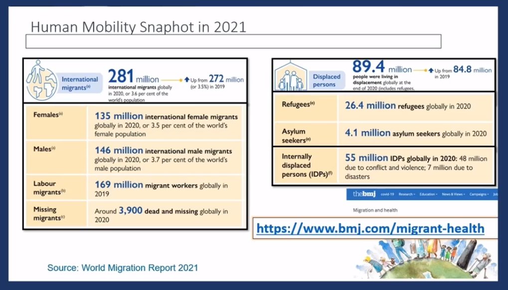 Stats on #HumanMigration in 2021:
281 million people migrated  
4.1 million are asylum seekers
3900 are missing/dead  
#ACR22 #GlobalHealth @rheumnow