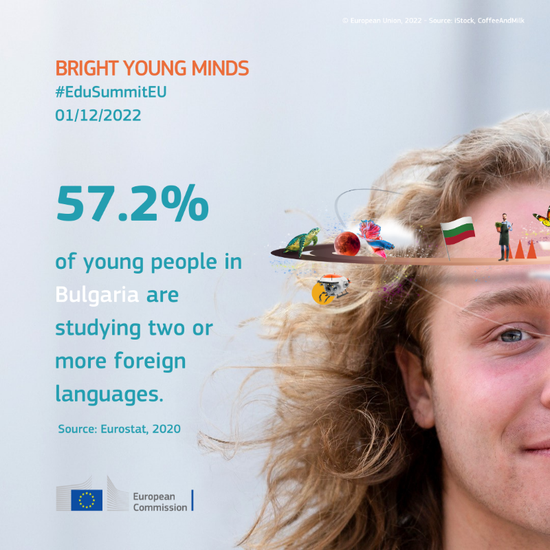 EUErasmusPlus's tweet photo. In Bulgaria, 57.2% of young people are studying two or more foreign languages.

This is above EU average (49%) but we can do even better. The more languages you speak, the more chances you have to move, find a job and make new friends.

Follow the #EduSummitEU on 1 December.