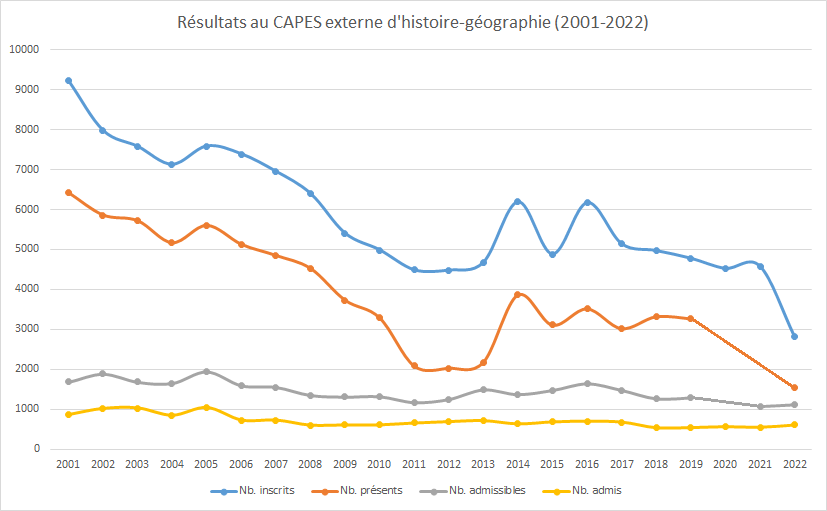 mirbole01's tweet photo. Le rapport du jury du CAPES externe d'histoire-géographie 2022 a été publié. La baisse de candidats présents et admis continue. Les disparités de résultats entre académies restent importantes. Aperçu en graphiques et en cartes ⬇️
https://t.co/WGPjdW5YXO https://t.co/TVsnRBaYev