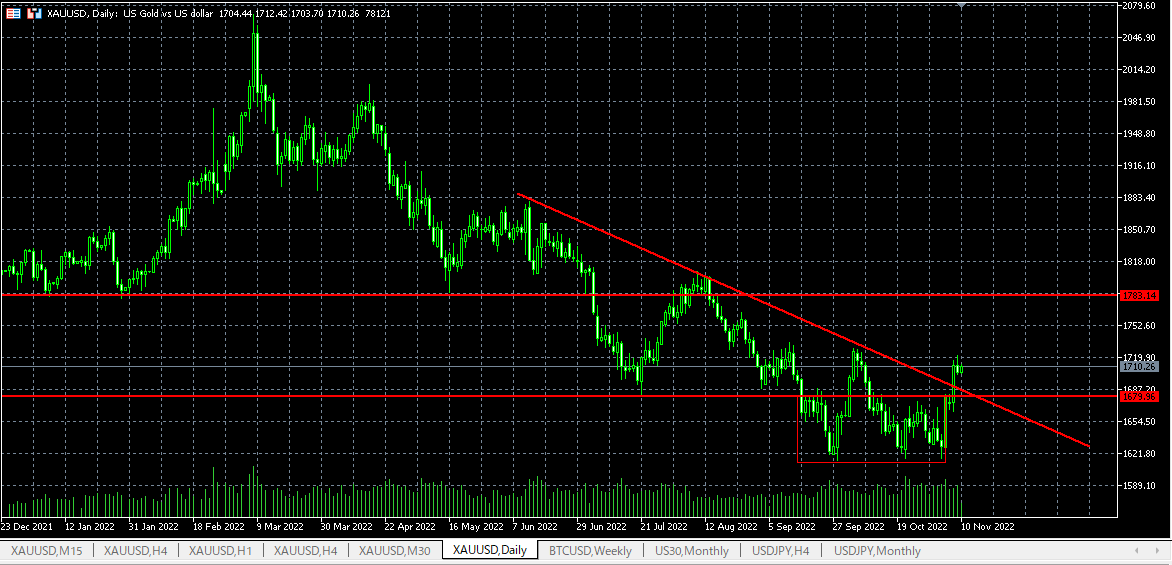 trend774's tweet photo. GOLD 日足
一昨日夜に長い陽線出現。下降トレンドラインと1679水平線を↑↑にブレイク。下限1679-上限1783のレンジゾーンに移動した

このあとすぐ、22:30のCPIでどう動くか？ https://t.co/kJxvtGRLjf