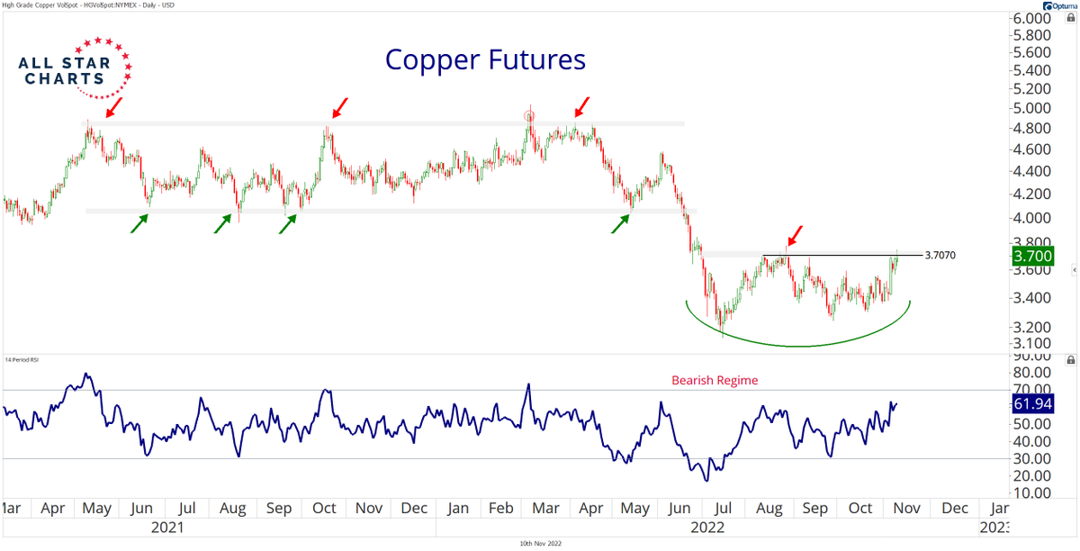 IanCulley's tweet photo. Copper is running into a logical level of resistance as it carves out a tradeable low. $HG_F #commmodities https://t.co/GFXW2aqJj1