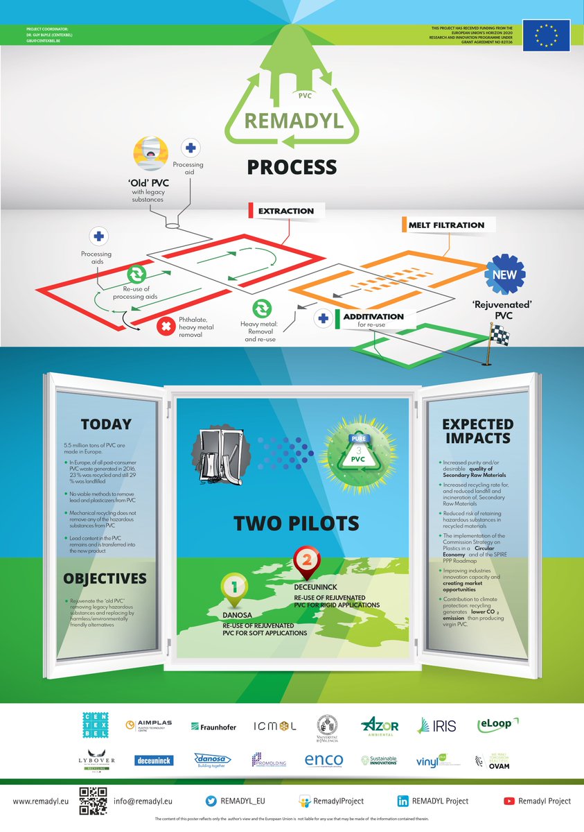 EU green research (@eugreenresearch) on Twitter photo Windows frames, tubes, cables…all of these are made from #PVC
How can we "rejuvenate" plastic following usage to avoid waste?
<a href="/REMADYL_EU/">@REMADYL_Project</a> is working with PVC to remove hazardous additives
👉bit.ly/3t22z8x
#circulareconomy #recycling Windows frames, tubes, cables…all of these are made from #PVC
How can we "rejuvenate" plastic following usage to avoid waste?
<a href="/REMADYL_EU/">@REMADYL_Project</a> is working with PVC to remove hazardous additives
👉bit.ly/3t22z8x
#circulareconomy #recycling