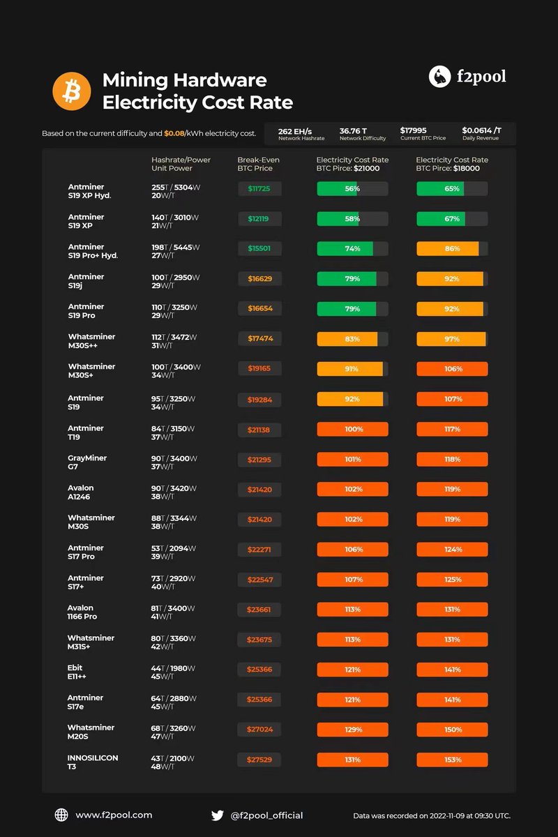 W3DAO_bsc's tweet photo. Whilst most machines are at idle rates, W3DAO has begun its investment into BTC. What are your thoughts on an organisation like this? https://t.co/58itN90zwy