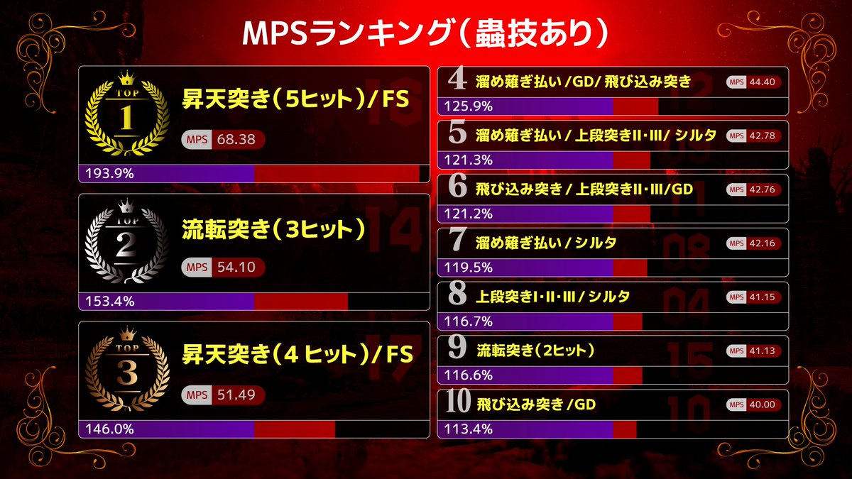 memory_exnet's tweet photo. 鉄蟲糸技ありのMPSランキング https://t.co/vMHVA5Xaru