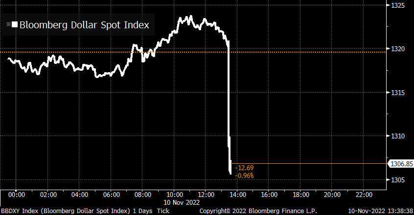 markets's tweet image. NOW:  Dollar drops to session lows after US inflation data trib.al/g492rwT