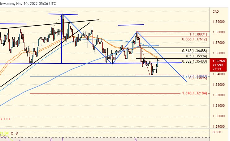 amanda57a's tweet photo. #USDCAD failed at imo 38 fib retrace today.. set ups still in play. #FX #livetrading https://t.co/tI1PFUhirY