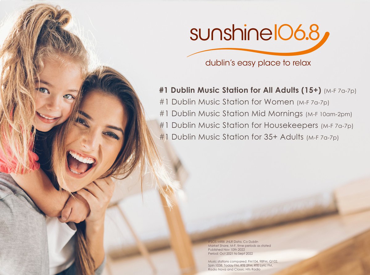 Delighted and amazed for the entire <a href="/Sunshine1068fm/">Sunshine 106.8</a> team as the station takes the #1 spot for Dublin music stations in the latest #JNLR   Nice work!    (JNLR 2022-3 Dublin Market Share 7a-7p All Adults)