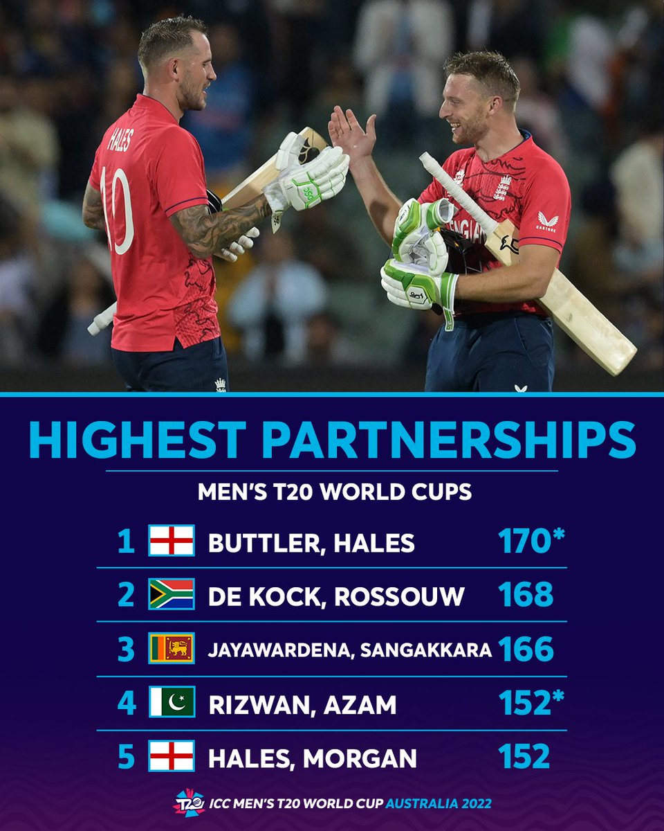 ICC's tweet photo. A record-breaking stand between Jos Buttler and Alex Hales 🤩

More 👉 https://t.co/hxErKoclK1

#T20WorldCup | #INDvENG https://t.co/nsv3cBbwYj