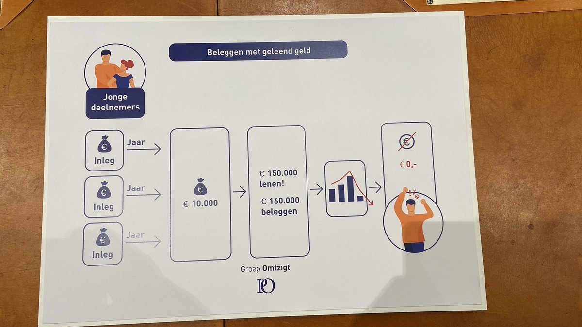 PieterOmtzigt's tweet photo. Dit gebeurt er in het model van DNB met een 25 jarige 

Beleggen met heel veel geleend geld voor het pensioen https://t.co/MGQMrh7s6W
